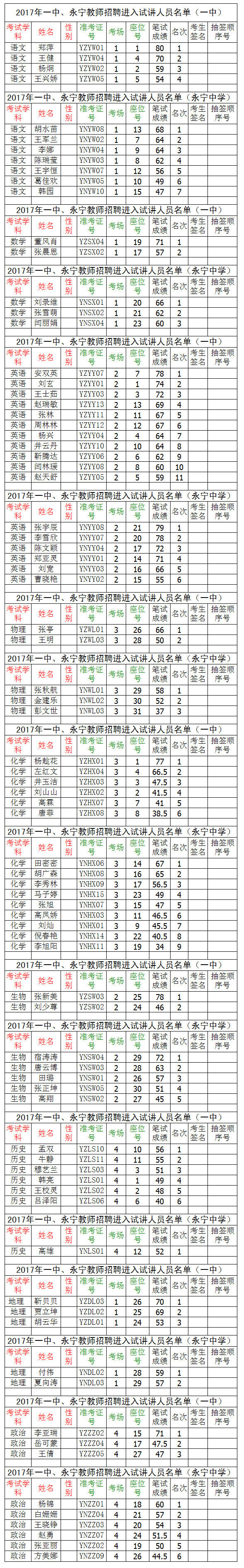 2017年一中、永寧教師招聘進入試講人員名單及筆試成績單